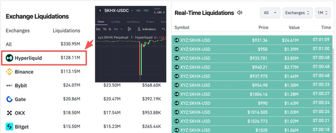A cryptocurrency liquidation dashboard showing Hyperliquid led with $128.11M in liquidations, alongside a SKHXK-USDC perpetual chart and a real-time liquidations table.