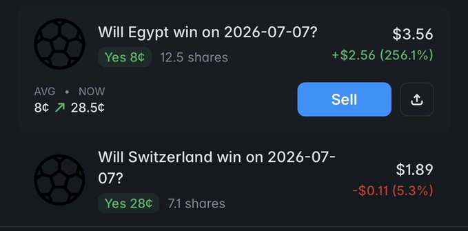 A dark trading interface shows two prediction markets: 'Will Egypt win on 2026-07-07?' priced at $3.56 (+256.1%) and 'Will Switzerland win on 2026-07-07?' at $1.89 (-5.3%), each with a Sell button.