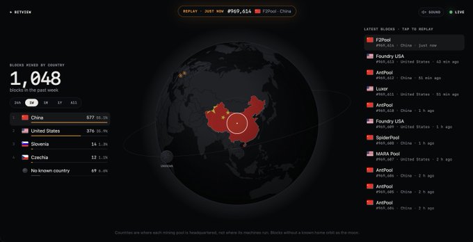 A dashboard from the website 'BETTER' showing global blocks viewed by country, with a world map highlighting China in red, a total count of 1,048 blocks, and a live feed of recent blocks from IP addresses in China and the United States.