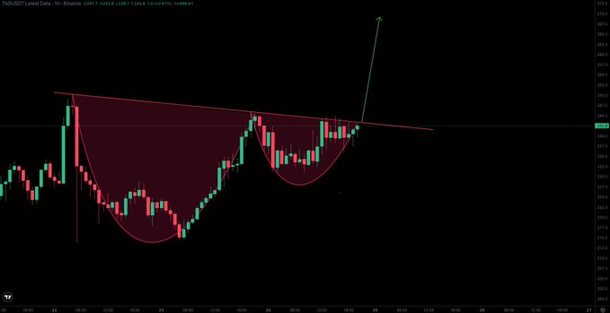 A candlestick chart of TAO/USDT on Binance shows price action breaking upward through a descending trendline resistance near $358.1, with a green arrow projecting a bullish breakout target above the pattern.