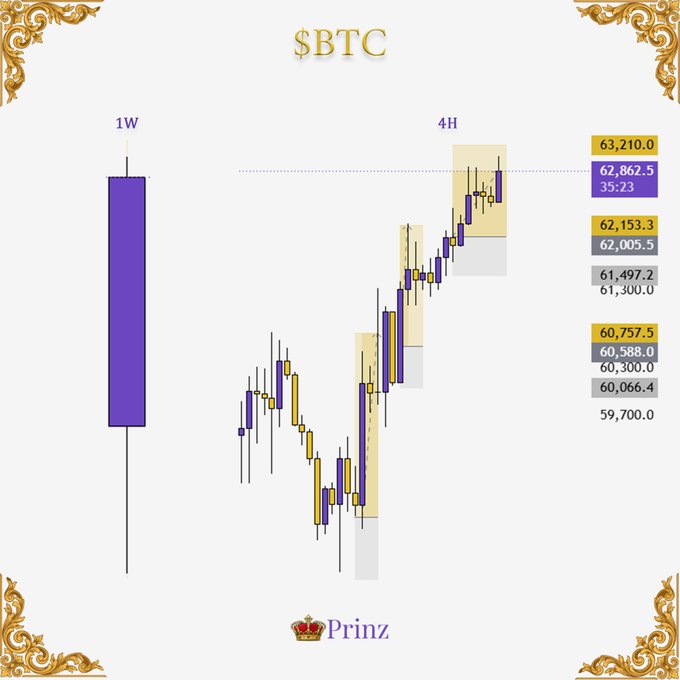 A decorative chart of $BTC showing a large purple weekly (1W) candlestick on the left alongside a more detailed 4H (4-hour) candlestick progression on the right, with price levels marked from 59,700.0 to 63,210.0, branded with "Prinz" at the bottom. The chart visually supports the post's observation that Bitcoin's weekly candle appears expensive, highlighting the significant upward price action toward the 62,862.5–63,210.0 resistance zone.