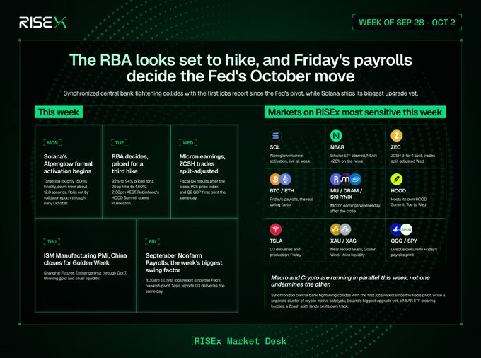 A dark green RISEx Market Desk infographic for the week of Sep 26–Oct 2, headlined "The RBA looks set to hike, and Friday's payrolls decide the Fed's October move," featuring a 5-day economic calendar (Solana's Alpenglow activation Monday, RBA decision Tuesday, Micron earnings Wednesday, ISM/China Golden Week Thursday, and September Nonfarm Payrolls Friday) alongside a sensitivity grid listing crypto tickers SOL, NEAR, ZEC, BTC/ETH, MU/DRAM/SSYNX, HOOD, TSLA, XAU/XAG, and QQQ/SPY. The layout directly visualizes the accompanying post's themes of synchronized central bank tightening, Solana's major upgrade, the NEAR ETF milestone, Zcash's 3-for-1 split, and macro catalysts driving equities.