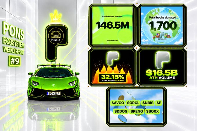 A 'PONS ECOSYSTEM WEEKLY REPORT #9' infographic displaying stats: 146.5M total creator rewards, 1,700 books donated, 32.15% PONS token burned, and $16.5B ATH volume, alongside a green Lamborghini with a PONSLA license plate.