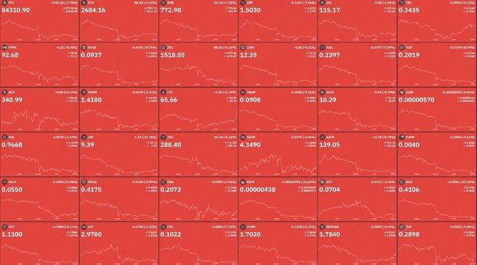 A grid of 30 cryptocurrency tickers—including BTC ($84,310.90), ETH ($2,684.16), XRP ($1.5030), and DOGE ($0.2397)—all displayed in red with sharp downward price charts, visually illustrating the context's report of $150 billion erased from the crypto market alongside $450M in long liquidations over the past 24 hours.