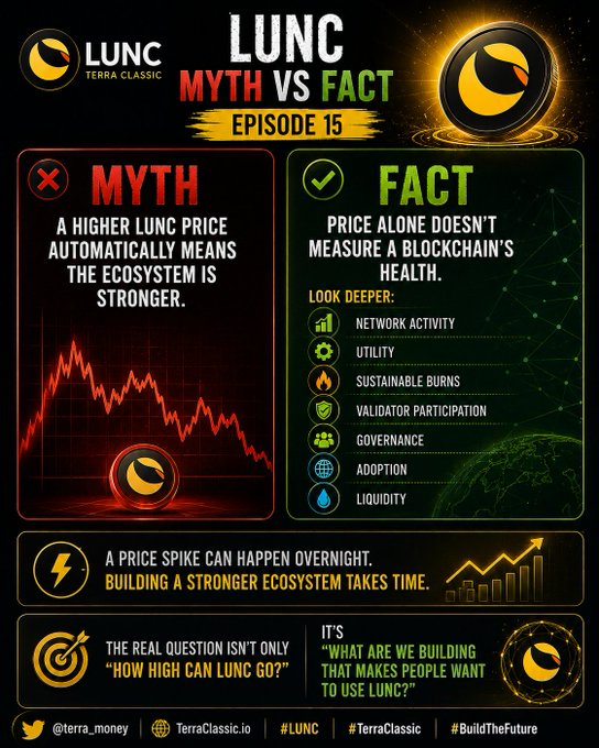 An infographic titled 'LUNC MYTH VS FACT EPISODE 15' argues that a higher LUNC price doesn't mean a stronger ecosystem, emphasizing factors like network activity and utility for Terra Classic.