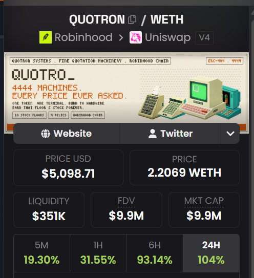 A crypto tracker page displays QUOTRON/WETH via Robinhood and Uniswap V4, with stats like $5,098.71 price, $351K liquidity, $9.9M market cap, and notable gains including 104% over 24H, supporting the post's claim of a third consecutive all-time high.