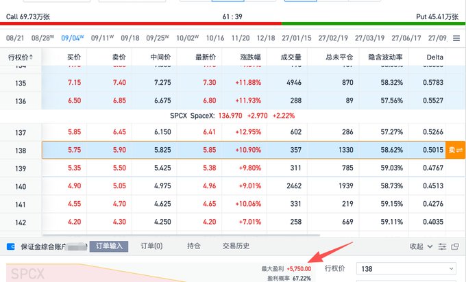 Options trading interface showing SPCX call options chain with strike prices and Greeks (Delta, etc.), highlighting an order with a maximum profit of +5,750.00 and a loss limit of 67.22%.