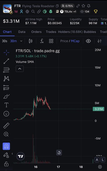 The screenshot displays a Dexscreener chart for the Solana-based meme token "Flying Tesla Roadster" (ticker: FTR/SOL), showing a market cap of $3.31M, a price of $0.00345, and an all-time high of $7.11M. The post contextualizes this token as an example of how a "flying car" narrative can drive significant market interest, contrasting it with the limited impact of bullposting by notable figures like Elon Musk and CZ.