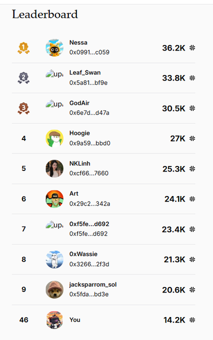 A leaderboard ranking the top users including Nessa (1st, 36.2K), Leaf_Swan, GodAir, Hoogie, NKLinh, Art, 0xf5fe...d692, 0xWassie, jacksparrom_sol, and 'You' at 46th with 14.2K.