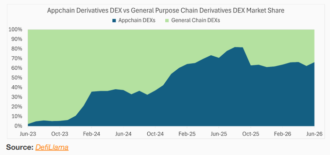 A stacked area chart titled 'Appchain Derivatives DEX vs General Purpose Chain Derivatives DEX Market Share' from DefiLlama, showing Appchain DEX (dark blue) gaining market share from roughly 5% in Jun-23 to about 65-80% by Jun-26 against General Chain DEXs (light green).