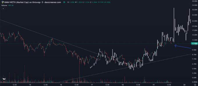 The image shows a 5-minute candlestick chart of HMM/WETH on Uniswap (dexscreener.com) with a sharp price spike reaching approximately $24.72 before pulling back toward the $11.66 support level indicated by the arrow. The accompanying bullish post ("$HMM If you're not a believer yet, you will be soon") aligns with the chart's dramatic breakout from a descending trendline, signaling strong upward momentum despite the recent retracement.