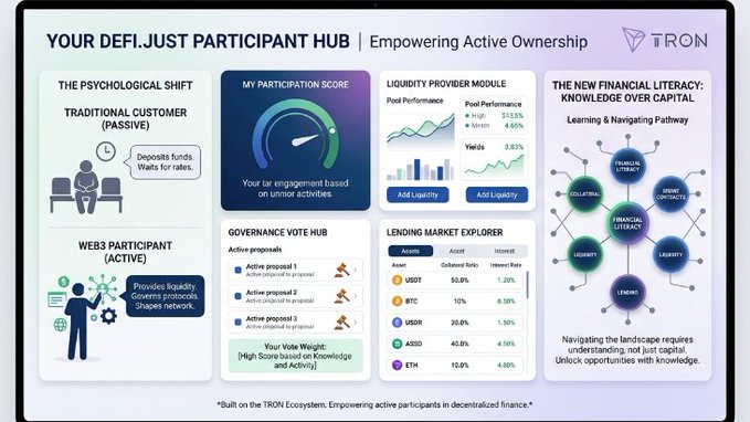 Dashboard mockup titled 'Your DeFi.Just Participant Hub' on the TRON ecosystem, showing participation scores, liquidity provider modules, governance votes, and lending market data.