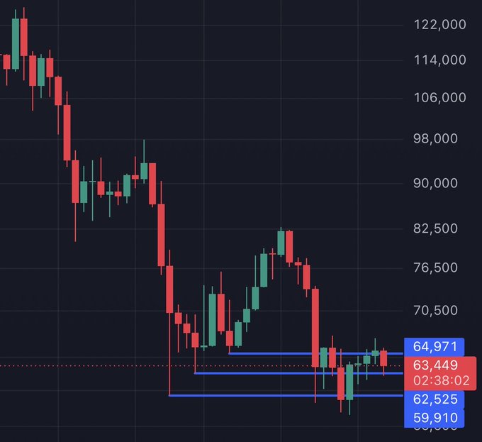 Bitcoin candlestick chart showing a sharp decline from around $122,000 to lows near $59,910-$64,971, with a current price of 63,449.