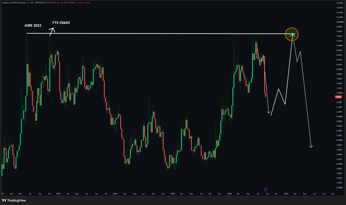 A TradingView chart of USDT.D dominance shows price approaching a long-term horizontal resistance near the June 2022 "FTX CRASH" high of ~9.5%, where the most recent candle (highlighted in a yellow circle) appears to be getting rejected before an anticipated sharp selloff. The chart visually supports the post's claim that USDT dominance has hit major historical resistance and is now likely to decline.