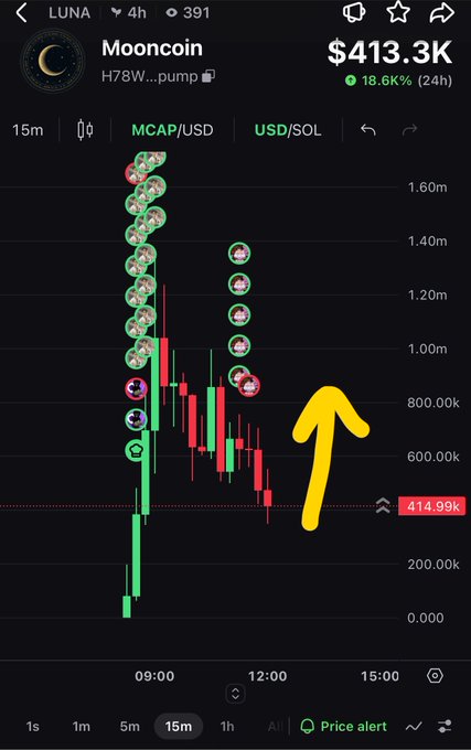A cryptocurrency trading chart for "Mooncoin" (ticker LUNA) showing a market cap of $413.3K and a 24-hour increase of 18.6%, with a large yellow arrow pointing to a specific point on the candlestick graph.