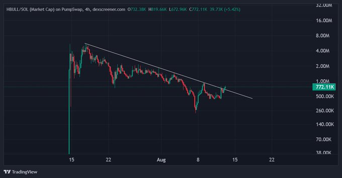 The image displays a 4-hour TradingView chart of the HBULL/SOL market cap on PumpSwap, showing the token's price declining from around $4M to a current value of $772.11K (-5.42%), with a descending trendline that the price is beginning to break out of, supporting the post's bullish thesis tied to the $ANSEM narrative.