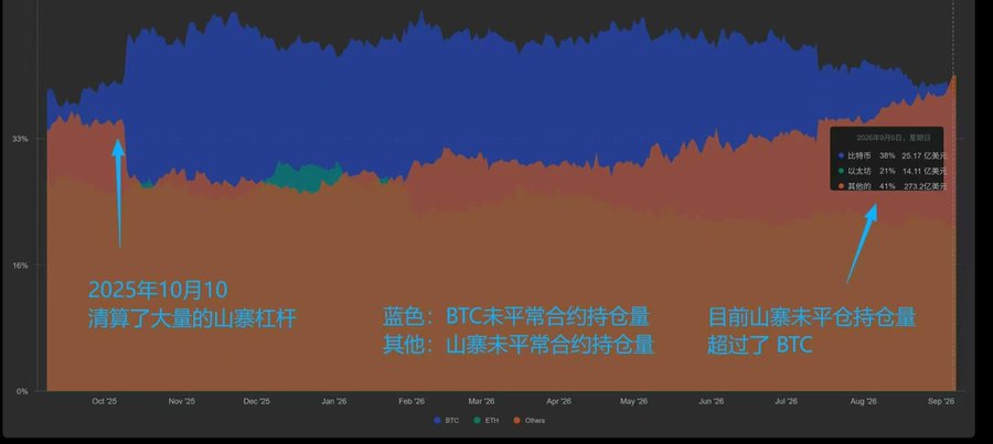 A stacked area chart tracking cryptocurrency futures open interest from October 2025 to September 2026, with annotations in Chinese indicating that on October 10, 2025, a large amount of altcoin (山寨) leverage was liquidated, and that current altcoin open interest ($273.2亿) has exceeded BTC open interest ($251.7亿). Blue represents BTC, green represents ETH, and red represents 'Others'.