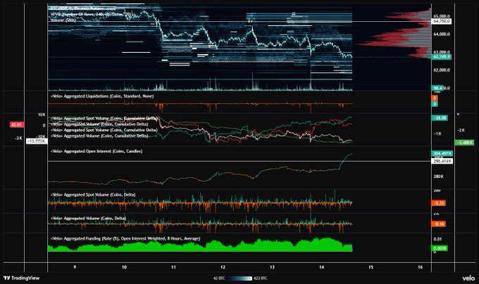 A TradingView chart of Bitcoin (BTC) displayed against an 8-hour Coinbase (Coinbase Pro) timeframe, featuring multiple stacked indicators including volume, aggregated liquidations, spot/volume cumulative delta, open interest, and funding rate, with BTC/USDT prices ranging between approximately $62,000 and $66,000. The chart visually supports the post's observation by showing a notable upward spike in aggregated open interest (highlighted near the 14-hour mark) while price action remains rangebound, suggesting aggressive positioning building up ahead of potential catalysts.
