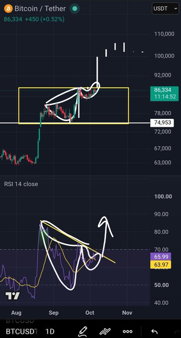Bitcoin/Tether (BTCUSDT) daily candlestick chart showing price at 86,334 (+0.52%) with hand-drawn technical analysis annotations including a yellow rectangle around a consolidation zone, arrows pointing to RSI 14 close patterns at 65.99 and 63.97.