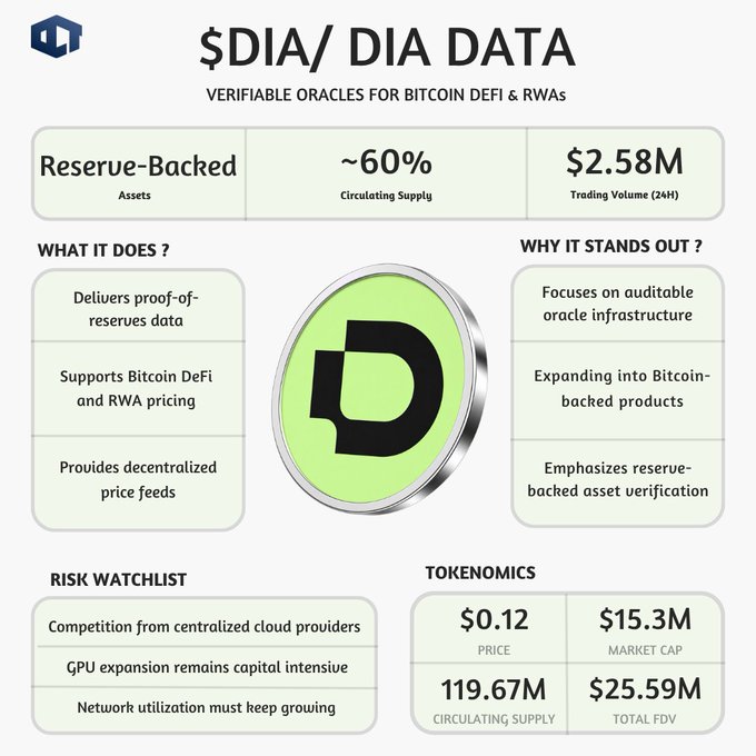 The image shows information about a coin named "DIA" that is being powered by another coin called "DIA/DI". This coin has been deployed for Bitcoin defra, or Bitcoin-Dia, and is priced at $1.25M with a market cap of ~$15M. The text in the post mentions that this coin is backed by the DIA/DI reserves, meaning it uses reserves from DIA/DI to back its own worth. There are also details about the trading volumes for Bitcoin-Dia and why it has been deployed as an oracle network.