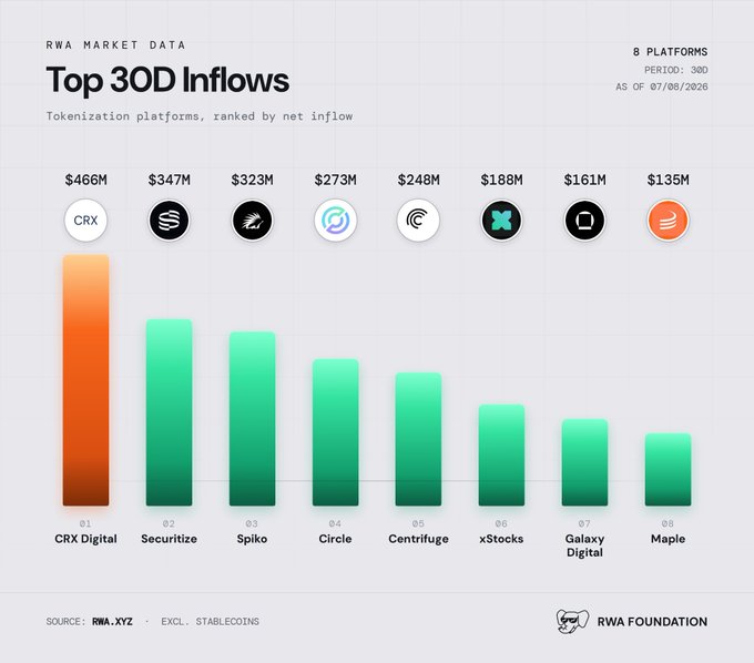 A bar chart titled "Top 30D Inflows" ranks eight tokenization platforms by net inflow over a 30-day period as of 07/08/2026, with CRX Digital leading at $466M, followed by Securitize ($347M), Spiko ($323M), Circle ($273M), Centrifuge ($248M), xStocks ($188M), Galaxy Digital ($161M), and Maple ($135M), visually reinforcing the post's claim of $2.28B in combined inflows across these platforms.