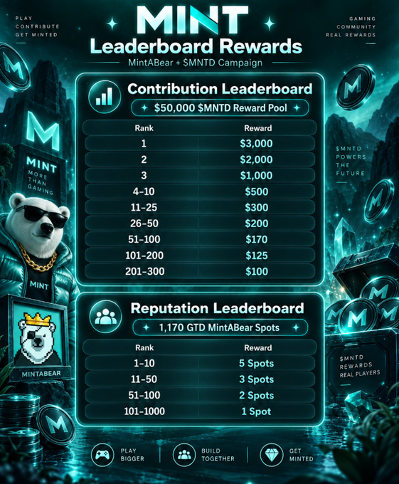 A 'MINT Leaderboard Rewards' promotional poster for MintABear + $MNTD Campaign. It displays a Contribution Leaderboard with a $50,000 $MNTD Reward Pool and a Reputation Leaderboard with 1,170 GTD MintABear Spots, featuring a polar bear character in a jacket.