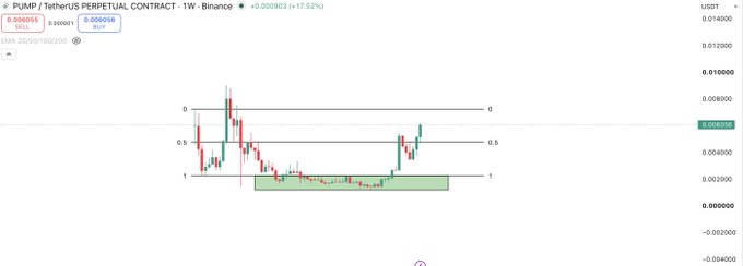 A 1-week candlestick chart of PUMP/USDT perpetual contract showing price levels around 0.005055 with horizontal Fibonacci retracement lines at 0, 0.5, and 1, illustrating the recent bullish breakout from a prolonged accumulation zone that supports the post's claim of impending upside momentum for the onchain $PUMP token.