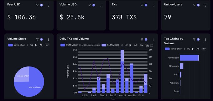 A cryptocurrency analytics dashboard displaying metrics including Fees USD ($106.36), Volume USD ($25.5k), TXs (378 TXS), Unique Users (79), a Volume Share pie chart, a Daily TXs and Volume bar chart, and a list of Top Chains by Volume led by Robinhood.