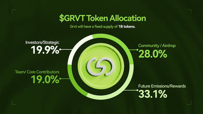 Infographic titled '$GRVT Token Allocation' showing a donut chart with Future Emissions/Rewards 33.1%, Community/Airdrop 28.0%, Investors/Strategic 19.9%, and Team/Core Contributors 19.0%, noting a fixed supply of 1B tokens.