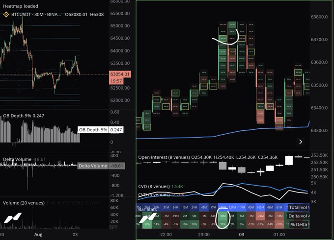 The image shows a trading dashboard with BTC/USDT charts on a 30-minute timeframe featuring a heatmap, order book depth (OB Depth 5% at 0.247), delta volume (-18.61), and volume data alongside a candlestick chart with open interest (O254.30K/H254.40K/L254.26K/C254.36K) and CVD metrics (1.54K), illustrating the liquidity tag and subsequent price rejection that the post describes for the trader's short positions.