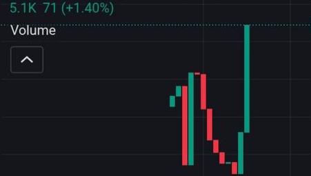 A financial chart displaying trading volume with red and green candlesticks against a dark background.