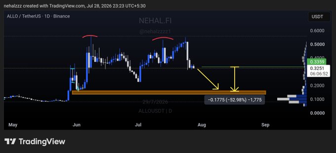 A TradingView 1D chart of $ALLO/TetherUS on Binance shows the price rejecting from the ~$0.50 resistance zone and currently trading near $0.3399, with an annotated projection of a potential -52.98% drop (-0.1775) toward the highlighted $0.15–$0.17 demand zone. The chart visually supports the post's thesis of fading momentum and a possible 50% pullback to that demand area.