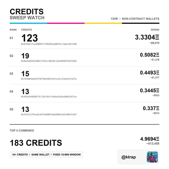 A "CREDITS SWEEP WATCH" leaderboard for "12HR NON-CONTRACT WALLETS" displays a top 5 ranking with a combined total of 183 credits.