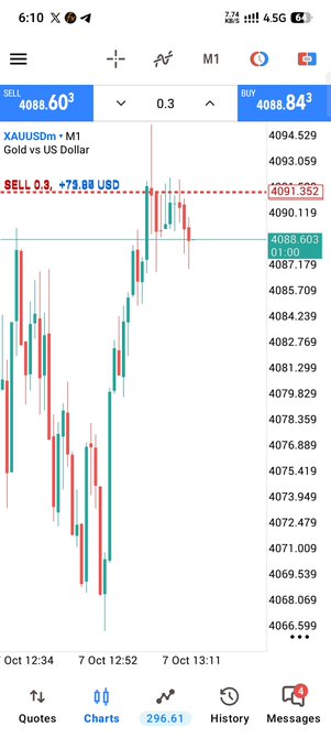 A mobile trading chart shows XAUUSDm (Gold vs US Dollar) on M1 timeframe with SELL at 4088.603, BUY at 4088.843, displaying a recent sell order with +73.89 USD profit at 4091.352.