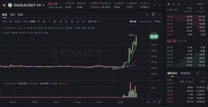 A Binance trading chart displays GIGGLEUSDT at $52.22, up 20.88% (+9.06), with a dramatic price surge visible on the 4-hour candlestick chart, peaking above $53 before pulling back, accompanied by a sharp spike in trading volume exceeding 1.73M. The recent vertical price action from roughly $25 to over $50 visually reinforces the post's caption about crypto "truly turning toward goodness" as the meme token "giggle-fund:native" reaches new highs.