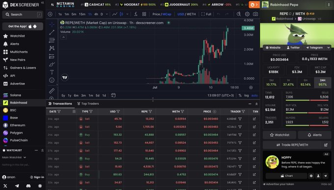 The image shows a DexScreener chart of $REPE/WETH on Uniswap, displaying a dramatic price surge from sub-100k to 3.34M market cap, with transaction data showing massive buy volume (1,920 REPE) heavily outweighing sells (28.26 REPE) — perfectly illustrating the post's claim of an extraordinary pump where "mfkers left" during the dip.