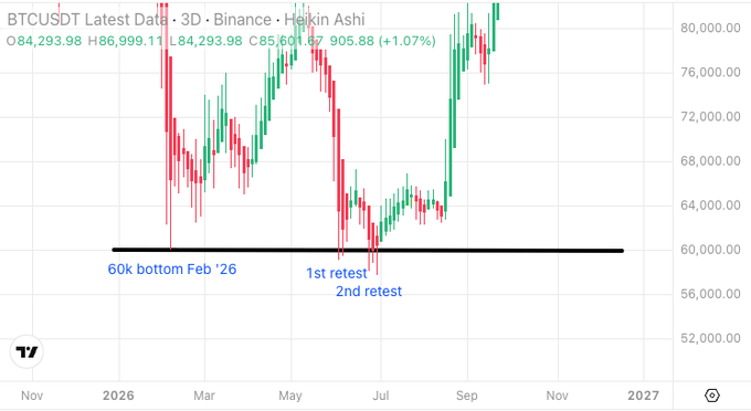 A Heikin Ashi 3D BTCUSDT chart on Binance showing price action with annotations for a '60k bottom Feb '26' and subsequent '1st retest' and '2nd retest' levels near the $60,000 support line.