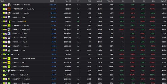 A cryptocurrency tracking screen displays nearly 20 altcoins ranked by market cap—including top entries like Crash Coin ($505.3M), Storebroke ($342.0M), and Bridging ($328.0M)—with a Walmart listing at $7.6M near the bottom. The image illustrates the post's point by showing that nearly all coins under $500M are obscure or declining projects, suggesting the Robinhood chain has yet to produce a true $1B breakout runner.