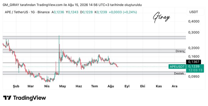 A TradingView daily candlestick chart for the APE/USDT pair on Binance, showing price action ranging between a marked resistance level near $0.16 ("Direnç") and a highlighted support zone around $0.12 ("Destek"), with the current price at $0.1367. The chart aligns with the accompanying post, which notes that APE has closed below the intermediate resistance and highlights the nearest support zone for educational purposes, not as investment advice.
