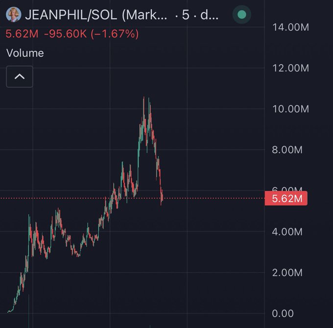 The image shows a 5-day price chart for JEANPHIL/SOL with a current value of 5.62M, down -1.67% (-95.60K), illustrating a sharp decline from its peak near 14M to the current 5.62M level, which visually supports the post's complaint about the token crashing from 10M to 5M in just 2 hours.