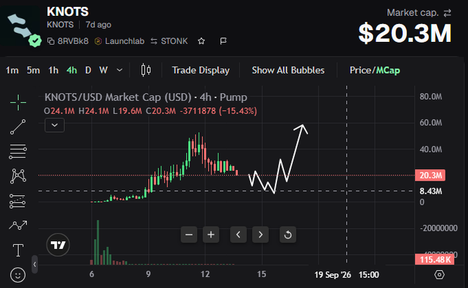 A cryptocurrency market cap chart for KNOTS showing $20.3M with a 15.43% decline, displayed on a TradingView interface with red and green candlesticks and a hand-drawn upward arrow.