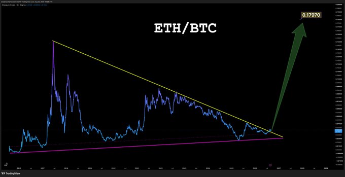 A TradingView chart of the ETH/BTC pair showing nearly a decade of price data forming a large symmetrical triangle pattern, with a green arrow projecting a breakout target of 0.17970, supporting the post's claim that this is a "nearly a decade in the making" technical setup for Ethereum against Bitcoin.
