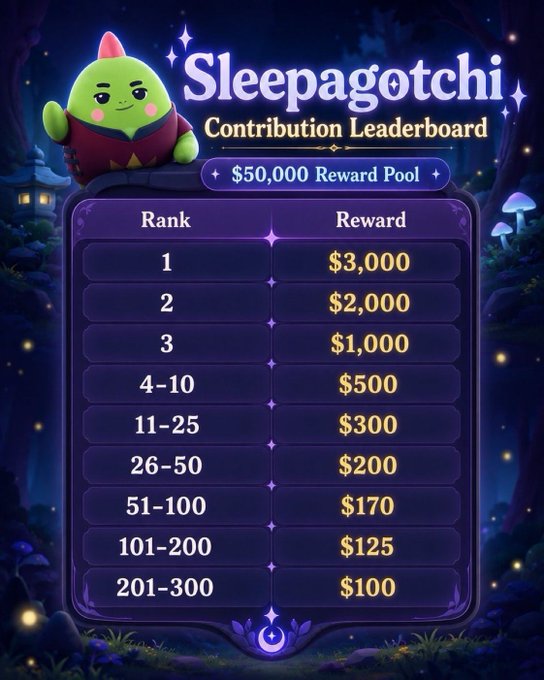 A 'Sleepagotchi Contribution Leaderboard' graphic featuring a green goblin-like character, detailing a $50,000 reward pool with cash prizes ranging from $3,000 for 1st place down to $100 for ranks 201-300.