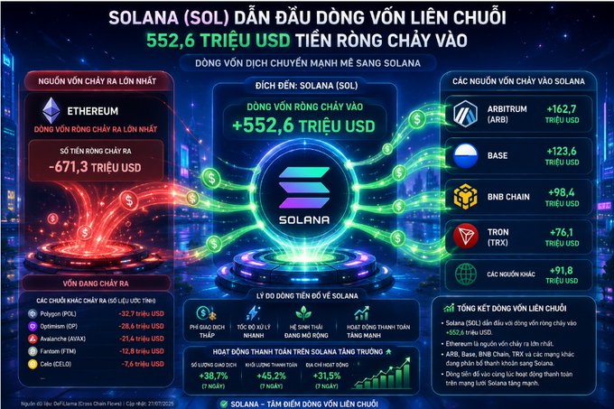 An infographic titled 'SOLANA (SOL) DẪN ĐẦU DÒNG VỐN LIÊN CHUỖI' shows a net flow of '+552.6 million USD' into Solana, driven by inflows from Arbitrum (+162.7M), Base (+123.6M), and BNB Chain (+98.4M), alongside the largest outflow from Ethereum (-671.3M).
