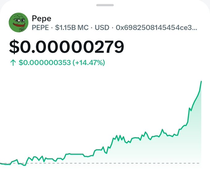 A cryptocurrency price tracking screenshot for Pepe (PEPE) showing a market cap of $1.15B, a current price of $0.00000279, an increase of $0.000000353 (+14.47%), and an upward-trending green price chart.