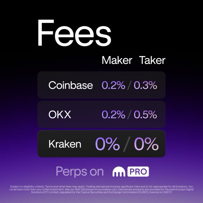 The image displays a "Fees" comparison table showing Maker/Taker rates across three exchanges: Coinbase at 0.2%/0.3%, OKX at 0.2%/0.5%, and Kraken at 0%/0%, promoting "Perps on Kraken Pro." The graphic visually reinforces the post's message that Kraken offers significantly lower (zero) fees compared to competitors for the same trades.