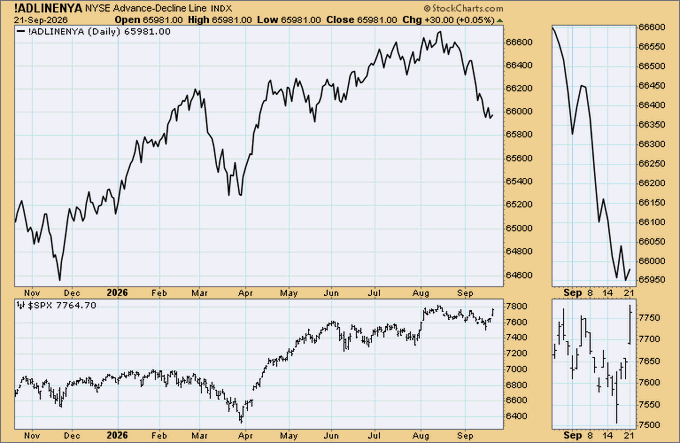 The image shows two stock charts: the NYSE Advance-Decline Line (IADLINENYA) closing at 65981.00 with a +30.00 (+0.05%) change, and the S&P 500 Index ($SPX) at 7764.70, both spanning from November 2024 through September 2026. The charts illustrate the post's point about awaiting a market bottom, as the NYSE Advance-Decline Line shows a notable decline from its August peak while the S&P 500 has also pulled back from recent highs—suggesting weakening breadth that may signal further downside before a bottom forms.