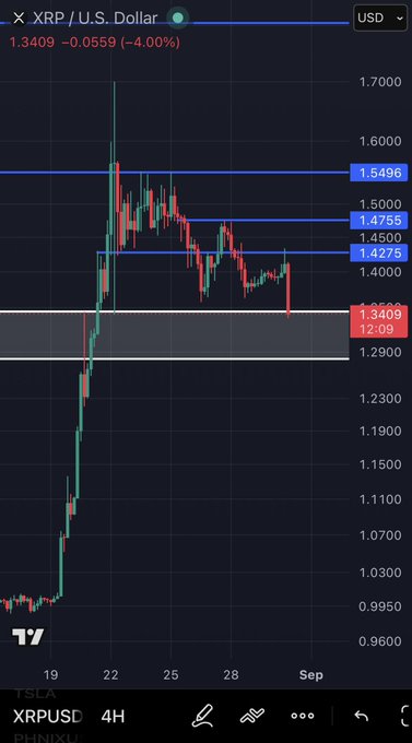 TradingView chart of XRP/USD on a 4-hour timeframe, showing a current price of 1.3409 with a 4.00% decline, displaying key resistance levels at 1.5496, 1.4755, and 1.4275.