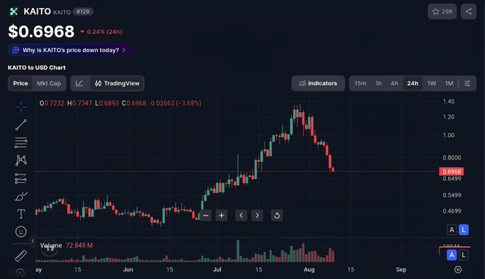 A cryptocurrency price chart from CoinGecko for the token KAITO (#129), showing a current price of $0.6968 with a 24-hour decline of 3.68%, ranked #129.