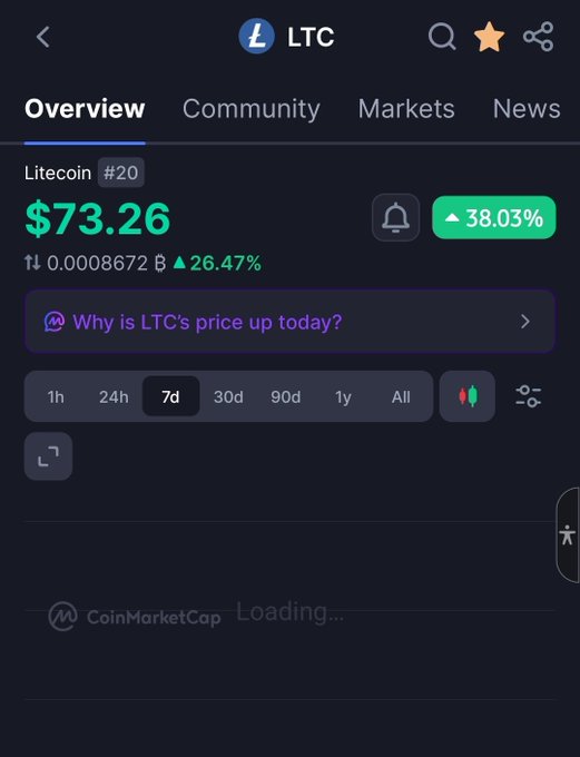 A CoinMarketCap app screenshot showing Litecoin (LTC) priced at $73.26, ranked #20, with a 38.03% increase and a 7-day chart loading.
